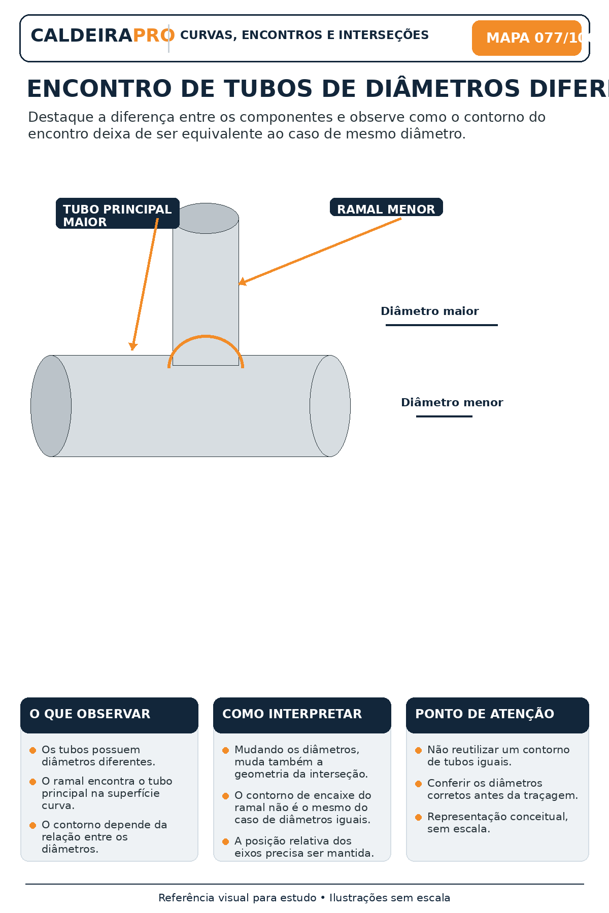 Mapa 077 — Encontro de tubos de diâmetros diferentes